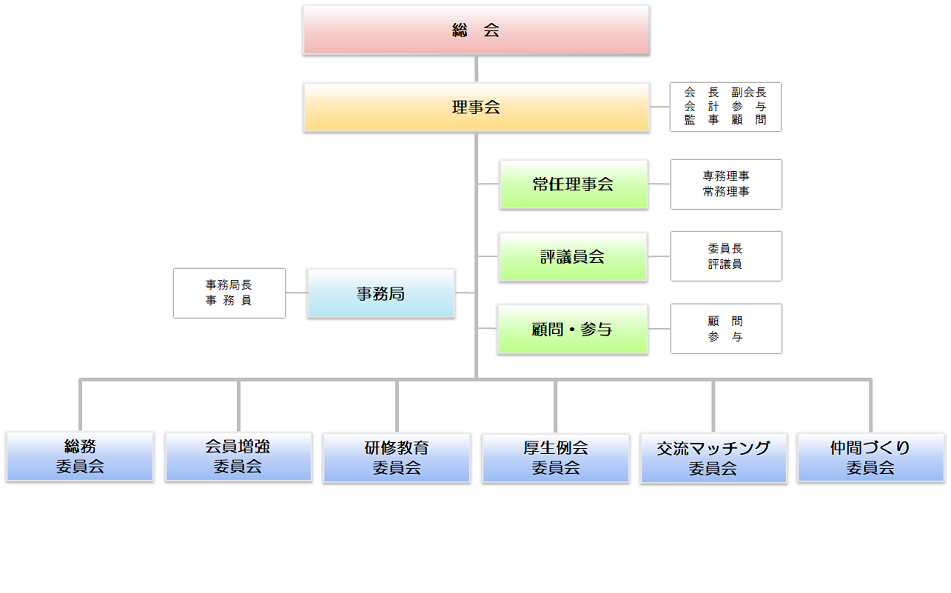 総会 理事会（会長、副会長、会計、理事、幹事） 常任理事会（専務理事、常務理事） 評議員会（委員長、評議員） 顧問・参与（顧問、参与） 事務局（事務局長、事務員） 会員増強委員会 総務委員会 研修教育委員会 例会委員会 厚生委員会 交流・広報委員会