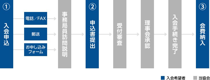 ①入会申し込み(電話/FAX、郵送、お申込みフォーム)、事務局員訪問説明 ②申込書提出、受付け審査、理事会承認、入会手続き完了 ③会費納入